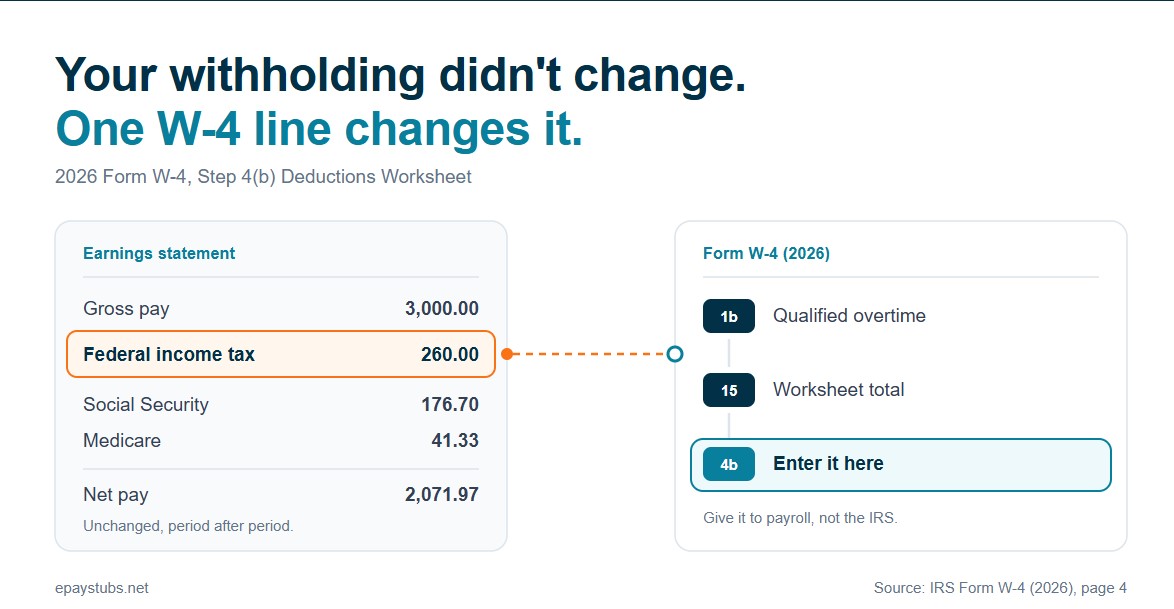 No Tax on Overtime Isn't in Your Paycheck: the 2026 W-4 Line That Changes It
